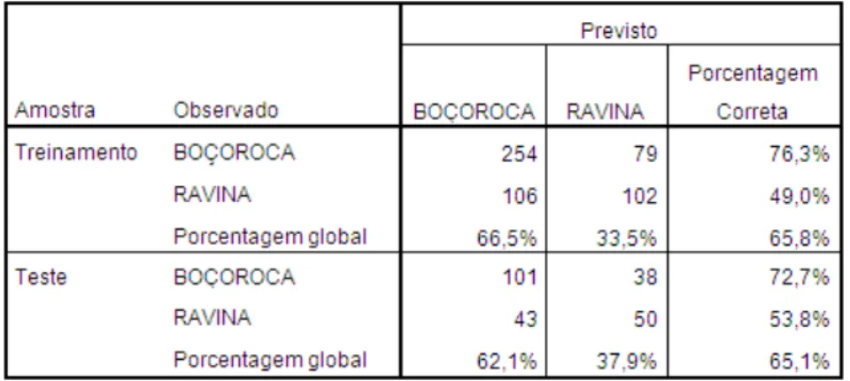 Figura 6: Árvore de Decisão  –  Classificação 
