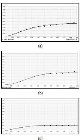 Figure 5: Omnidirectional experimental semivariogram and adjusted model for GRID1 (a),  GRID2 (b) and GRID3 (c)