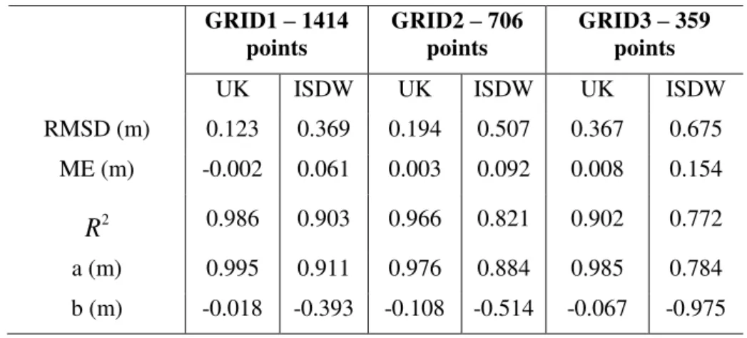 Table 3: Presentation of main cross validation measures  GRID1 – 1414  points  GRID2 – 706 points  GRID3 – 359 points 