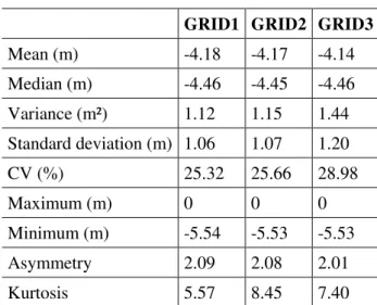 Table 1: Estimates of descriptive statistics on Depth of São Bartolomeu stream  GRID1  GRID2  GRID3 
