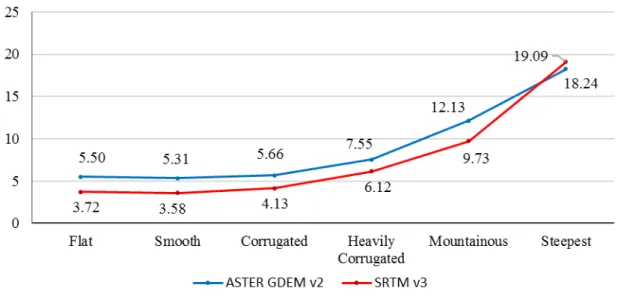 Figure 6: RMSE values (m) for slope gradient classes. 