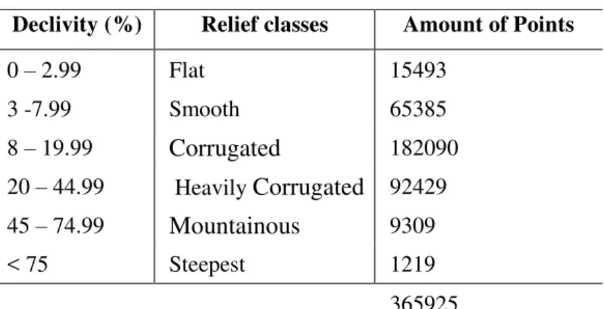 Table 1: Amount of tested points by declivity class  Declivity (%)  Relief classes  Amount of Points 