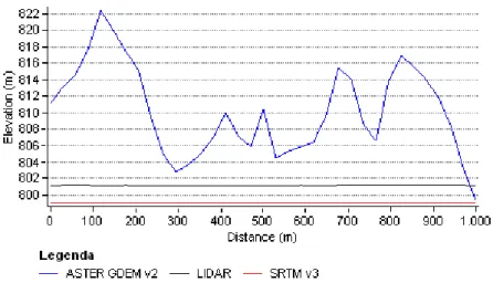 Figure 2: Topographic profiles over water surface path. 