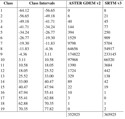 Table 2: Distribution of residuals from assessment sources in relation to the reference source