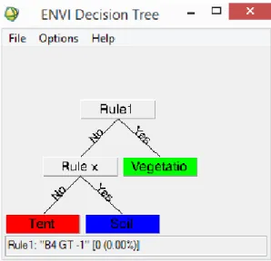 Figure 3: Example of a Decision tree. 