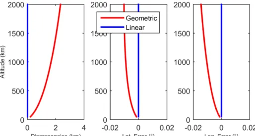 Figure 5 shows the errors in terms of 3D distance, latitude and longitude for the same GNSS signal  used in the example of Figure 4 (10° for the elevation angle)