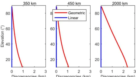 Figure 6: Discrepancy in terms of the elevation angle of the geometric and linear method for all  the visible GNSS signals with a cutoff angle of 10°, station ALAR and PRN 20