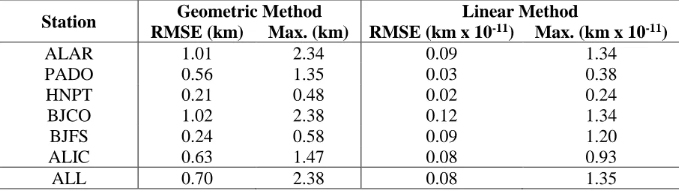 Table 1: Maximum error and RMSE calculated for geometric and linear methods for all the  analyzed stations