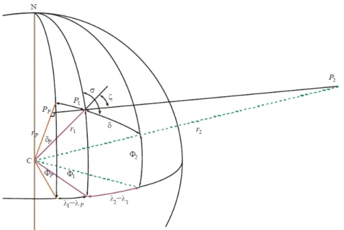 Figure 1: Geometry of the ray perigee computation (ITU, 2013). 