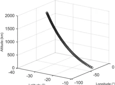 Figure 4: Example of ionospheric points of ALAR and PRN 20 projected at every 25 km in  altitude from 50 km up to 2000 km in altitude