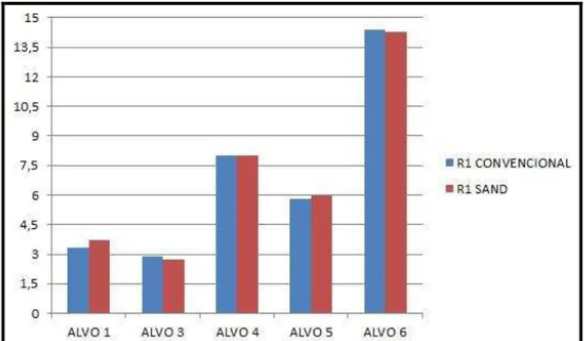 Figura 9: Gráfico de comparação dos valores de recalque R1 entre o nivelamento convencional  e o SAND 