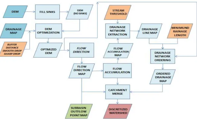 Figure 2: Automatic extraction process used for the watershed spatial distribution. 