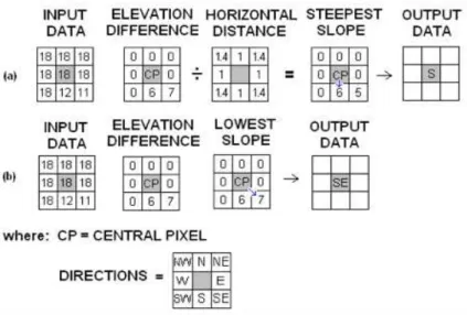 Figure 4 shows he flow direction procedure used to determine the closest neighbor pixel where  water from a pixel would flow