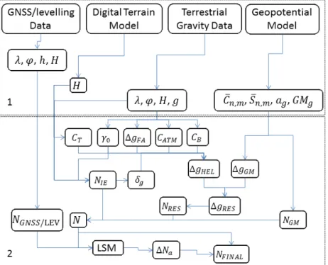 Figure 1 shows the flowchart of computations used to estimate the local geoid model according to  equations presented to implement the RCR technique and to adapt the geoid height
