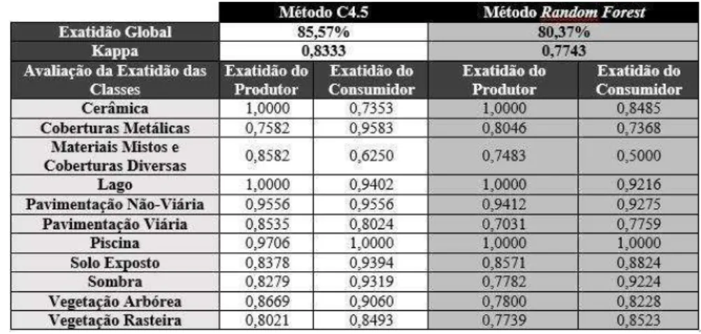 Tabela 1: Avaliação da qualidade da classificação dos dados WV-2 com o método C4.5 e com o  método Random Forest, para o Nível de Legenda 1