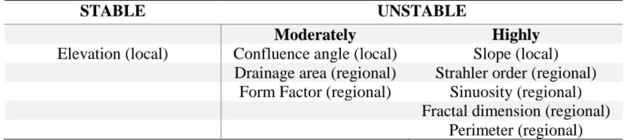 Table 2: Stable and unstable geomorphic indices. 