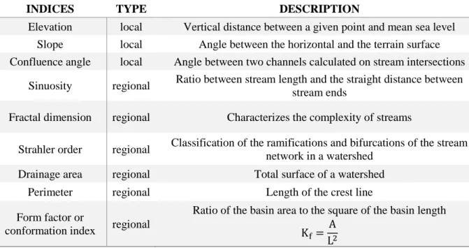 Table 1: Local and regional geomorphic indices used in the study. 