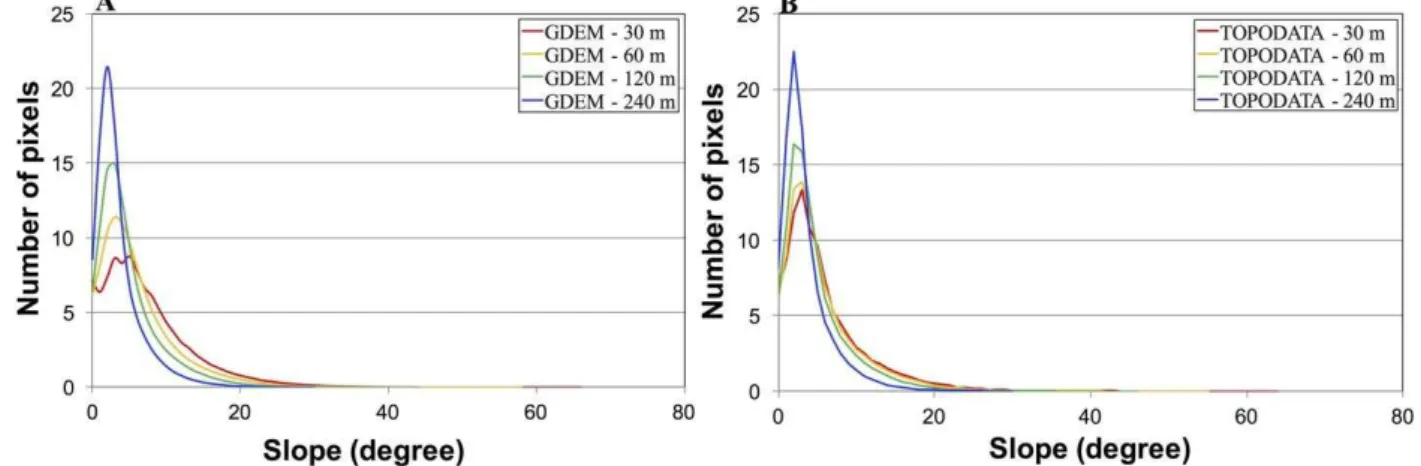 Figure 3: Slope histograms of the full resolution GDEM (A) and TOPODATA (B) DEMs and  the subsampled ones