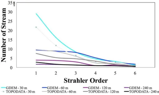 Figure 6 shows the relation between Strahler order (Strahler 1957) and the number of streams in  the lower sector for the different mesh sizes