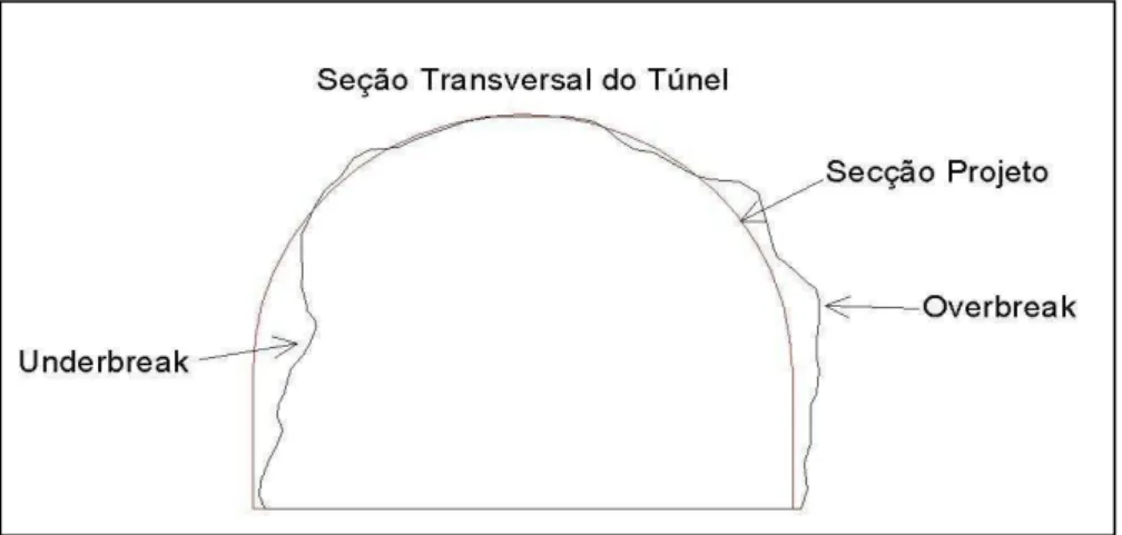 Figura 4: Underbreak e overbreak. 