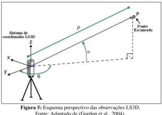 Figura 5: Esquema perspectivo das observações LS3D. 