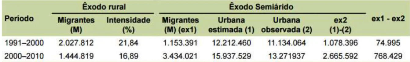 Tabela 1: Êxodo rural e do Semiárido nos períodos 1991-200 e 2000-2010 (Fonte: Alves, 2015)