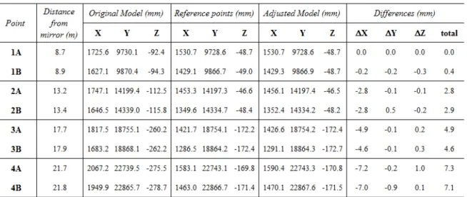 Table 1: Absolute position comparison of the simulated hidden points. 