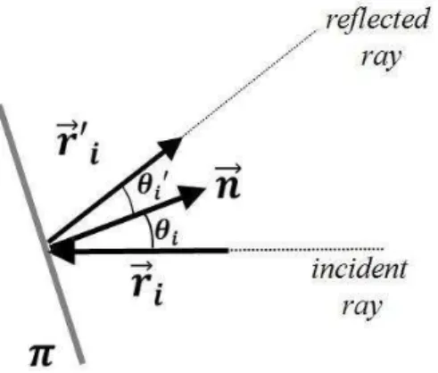 Figure 2: Angles of incidence θ and of reflection θ'. Source: Adapted from Nussenzveig (1998)