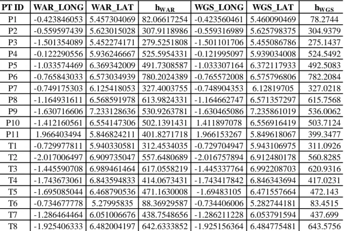 Table  1:  Common  points  coordinate  between  Ghana  War  Office  1926  ellipsoid  and  global  WGS84 ellipsoid  