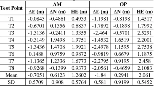 Table 3: Deviation of transformed projected coordinates from measured projected coordinates  using GTM  ∆E (m) ∆N (m) HE (m) ∆E (m) ∆N (m) HE (m) T1 -0.0843 -0.4861 0.4933 -1.1981 -0.8198 1.4517 T2 -0.6701 0.1356 0.6837 -1.7892 -0.1898 1.7992 T3 -1.3136 -0