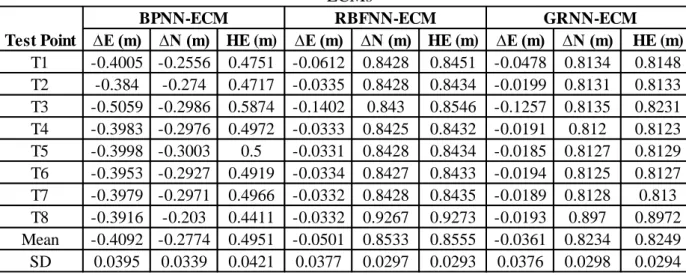 Table 4 presents the test projected coordinates  differences (∆E, ∆N)  obtained between the known  projected coordinates with those obtained from the three ANN-ECMs