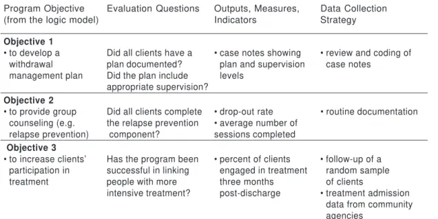 Table 3. Basic Format for Moving from Logic Model to More Detailed Evaluation Planning Program Objective Evaluation Questions Outputs, Measures, Data Collection