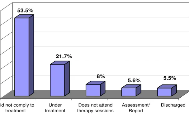 Figure 1 shows the results for the status variable. 54% of patients (n = 1,322) evaded the  treatment and 5.9% (n = 145) of registered patients had already been admitted to hospital due to  psychiatric events