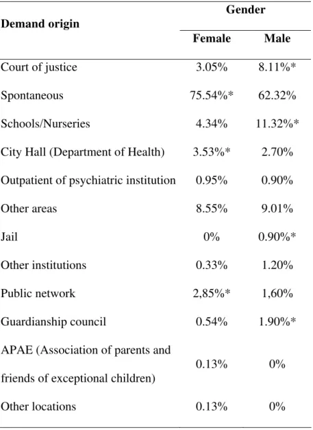 Table 3 - Distribution of demand origin according to gender  Gender  Demand origin  Female Male  Court of justice  3.05%  8.11%*  Spontaneous 75.54%*  62.32%  Schools/Nurseries 4.34%  11.32%* 