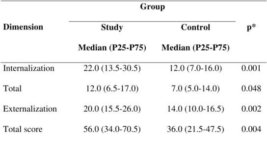 Table 3 - Total and Dimension scores compared between groups  Group  Dimension  Study  Median (P25-P75)  Control  Median (P25-P75)  p*  Internalization 22.0  (13.5-30.5) 12.0  (7.0-16.0)  0.001  Total    12.0 (6.5-17.0)  7.0 (5.0-14.0)  0.048  Externalizat