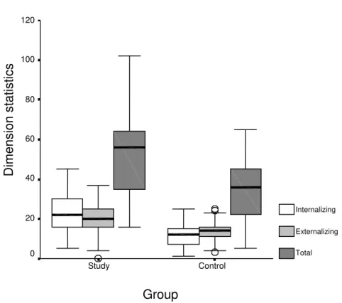 Figure 1 - CBCL Dimensions according to each group of children 