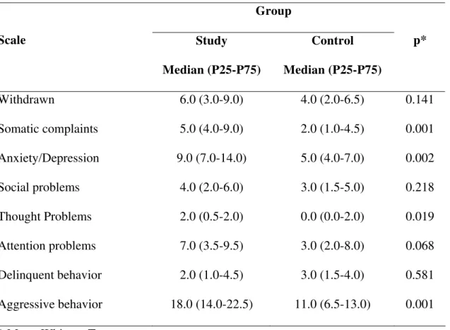 Table 4 - Individual scores in each scale  Group  Scale  Study  Median (P25-P75)  Control  Median (P25-P75)  p*  Withdrawn  6.0 (3.0-9.0)  4.0 (2.0-6.5)  0.141  Somatic complaints  5.0 (4.0-9.0)  2.0 (1.0-4.5)  0.001  Anxiety/Depression  9.0 (7.0-14.0)  5.