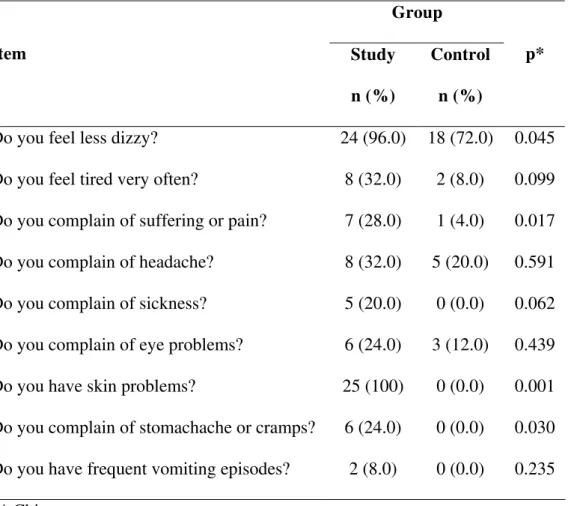 Table 5 - Items of the somatic complaints scale and gross scores in the SG and CG  Group  Item  Study  n (%)  Control n (%)  p* 