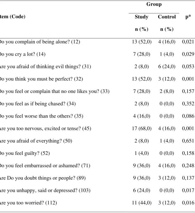 Table 6 - Items of the anxiety/depression scale and gross scores in the SG and CG  Group 