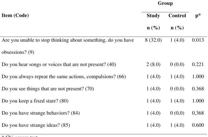 Table 7 - Items of the thought problems scale and gross scores in the SG and CG  Group 