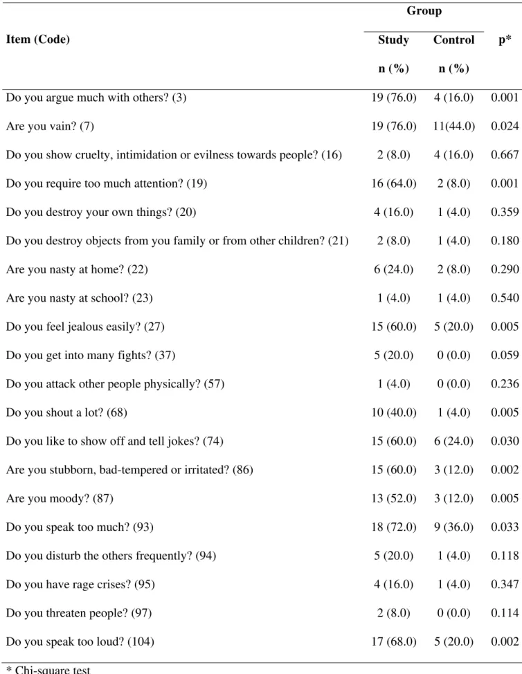 Table 8 - Items of the aggressive behavior scale and its gross scores in the SG and CG  Group 