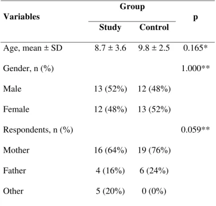 Table 1 - Sample features of both groups of children   Group  Variables  Study Control  p  Age, mean ± SD  8.7 ± 3.6  9.8 ± 2.5  0.165*  Gender, n (%)  1.000**  Male  13 (52%)  12 (48%)  Female  12 (48%)  13 (52%)  Respondents, n (%)  0.059**  Mother  16 (