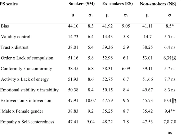 Table 1 - Distribution of means and standard deviations of scores found for smokers, ex-smokers  and non-smokers in the CPS scales 
