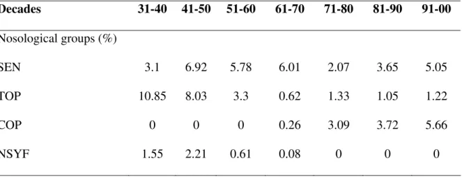 Table 3 - Nosological groups of patients hospitalized from May 1931 to December 2000  Decades  31-40 41-50 51-60 61-70 71-80 81-90 91-00  Nosological groups (%)  SEN  3.1 6.92 5.78 6.01 2.07 3.65 5.05  TOP  10.85  8.03 3.3  0.62 1.33 1.05 1.22  COP  0  0  
