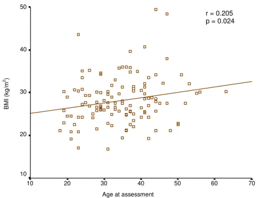 Figure 1 - Correlation between age and BMI of schizophrenic patients at HCPA (2004).BMI =  body mass index