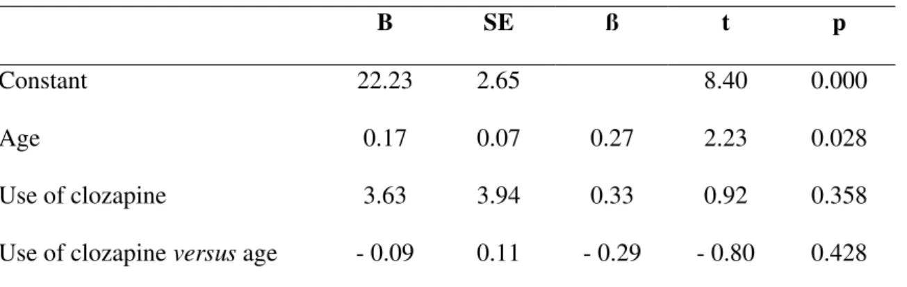 Table 2 - Linear regression of age and use of clozapine as predictors of BMI in 121 schizophrenic  patients at HCPA (2004)  B  SE  ß t p  Constant  22.23 2.65  8.40 0.000  Age  0.17 0.07 0.27 2.23 0.028  Use of clozapine  3.63  3.94  0.33  0.92  0.358 