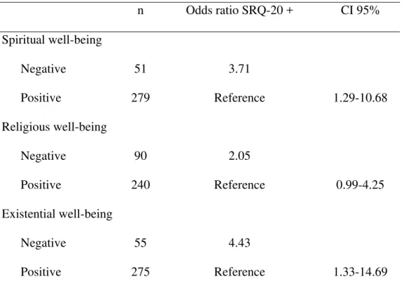 Table 4 - Association between spiritual well-being and its subscales with mental health in  psychology students  n  Odds ratio SRQ-20 +  CI 95%  Spiritual well-being  Negative 51  3.71  Positive 279  Reference 1.29-10.68  Religious well-being  Negative 90 