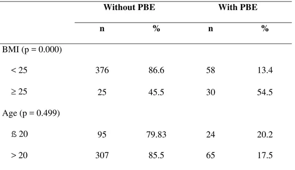 Table 3 - Influence of the nutritional state and age group of female university students in the  occurrence of PBE 