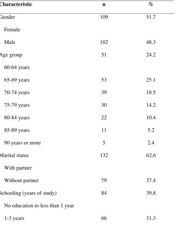 Table 1 - Sociodemographic characteristics of the elderly individuals, Teixeiras (MG), 2004 