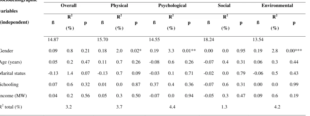 Table 2 - Contribution of the sociodemographic variables in each quality of life domain of the WHOQOL-Bref  Domains (dependent variables) 